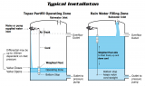 Topaz PARTFILL - Schwimmerventil 3/4 oder 1 oder 1 1/4